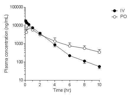 Plasma concentration-time curve of CD-119 following a single IV (5 mg/kg) and PO (10 mg/kg) dose in mice. Data are mean±SD (n=4)