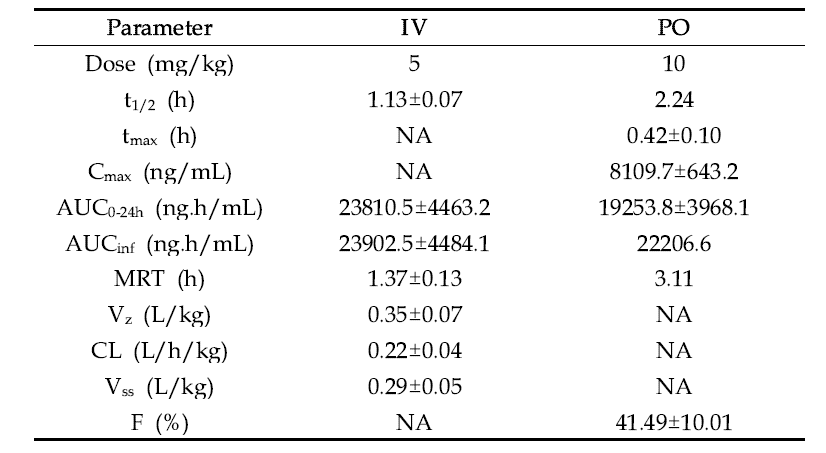 Plasma pharmacokinetics of CD-119 following a single IV (5 mg/kg) and PO (10 mg/kg) dose in mice (n=4)