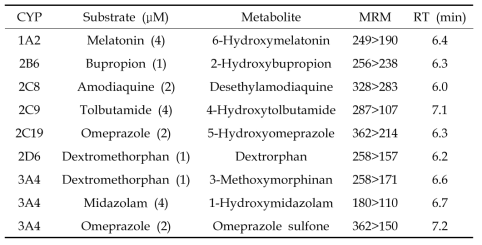 Specific substrates for CYP450 isoforms and substrate concentrations used in the cocktail