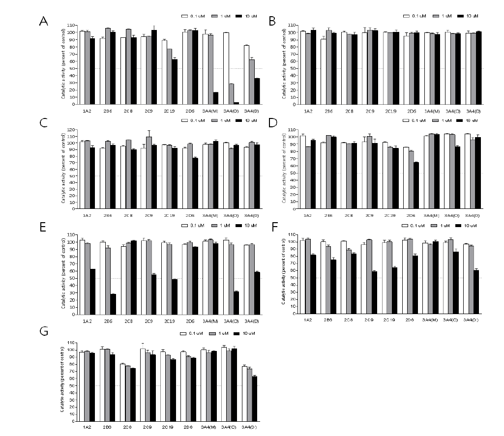 In vitro inhibition of human CYP enzymes by A) azamulin (used as a positive control), B) CD650-0041, C) 0043, D) 0044, E) 0103, F) 0074, G) 0119