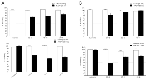 Human and mouse liver microsomal stability of CD650-0041, 0043, 0044. A) Human liver microsomal stability, 20-min incubation (up), 100-min incubation (down), B) Mouse liver microsomal stability, 15-min incubation (up), 70-min incubation (down)