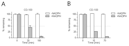 Human and mouse liver microsomal stability of CD650-0103. A) Human liver microsomes, B) Mouse liver microsomes