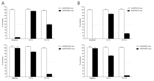 Human and mouse liver microsomal stability of CD650-0074 & 0119. A) Human liver microsomal stability, 20-min incubation (up), 100-min incubation (down), B) Mouse liver microsomal stability, 15-min incubation (up), 70-min incubation (down)