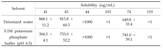 Solubility of CD650-0041, 0043, 0044, 0103, 074, 0119