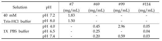 Solubility of CD650-0007, 00069, 00099, 00114