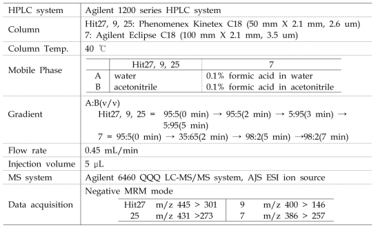 Hit27, CD650-0007, 0009 & 0025의 PAMPA permeability 분석 조건