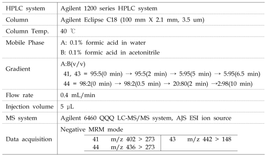 CD650-0041, 0043 & 0044의 PAMPA permeability 분석 조건