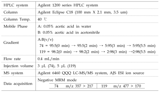 CD650-0074, 0119의 PAMPA permeability 분석 조건