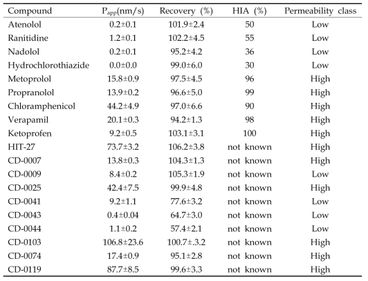 PAMPA permeability and recovery of compounds. Data are mean±S.D. (n=3). HIA: human intestinal absorption