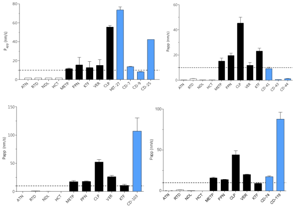 PAMPA permeability of compounds. Data are mean±S.D. (n=3)