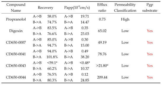 Caco-s permeability assay 결과. *The peak area was restricted to 200 when S/N was lower than 3