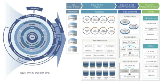 Diagram of Content Curation Model and Process