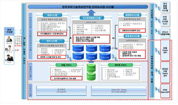 KIRIS System Architecture