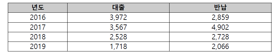 The Number of Borrowing and Returning Materials