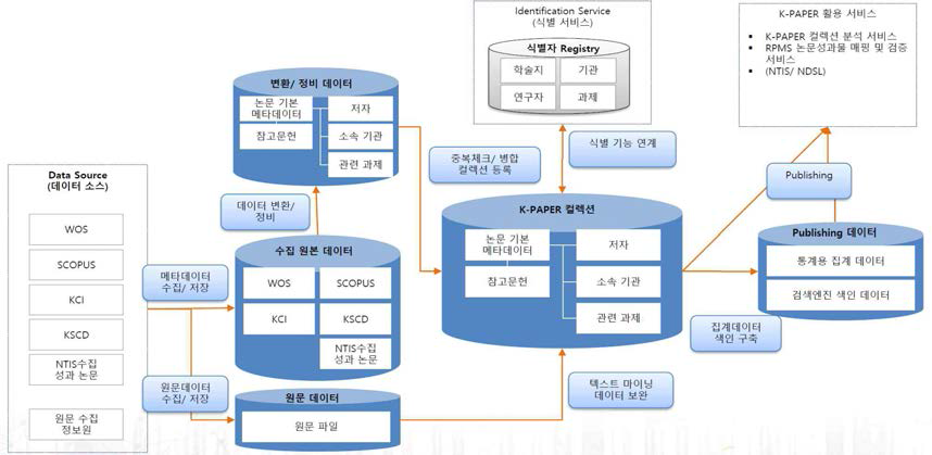 National R&D paper OA source constructing process