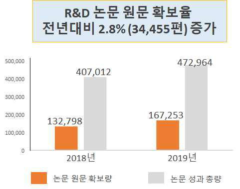 National R&D article text obtain trends