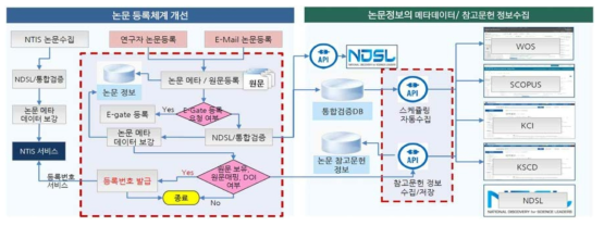 Improvement of R&D Paper Registration Process