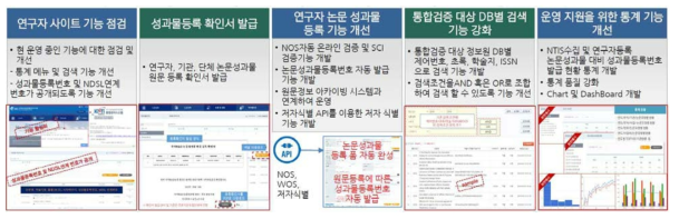 Improvement of R&D Paper Registration Functions