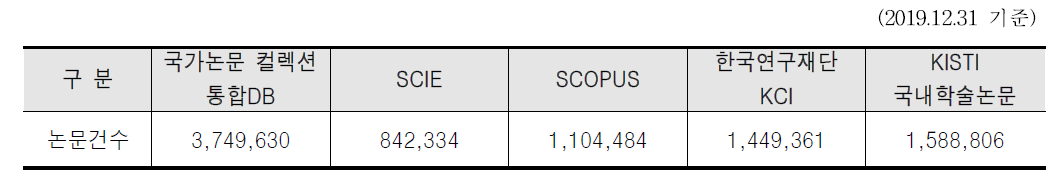 R&D Output Verification DB Status