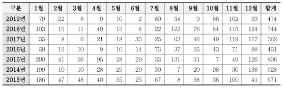 Status of Requests for always Registration of Papers