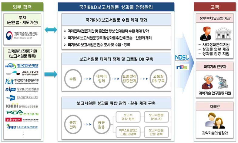 R&D Reports System Conceptual Map