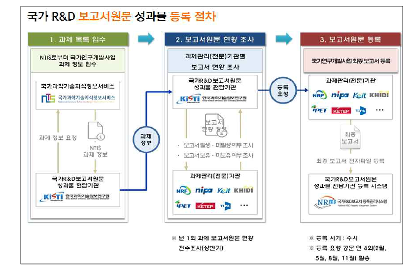 Procedure for registering the R&D Reports