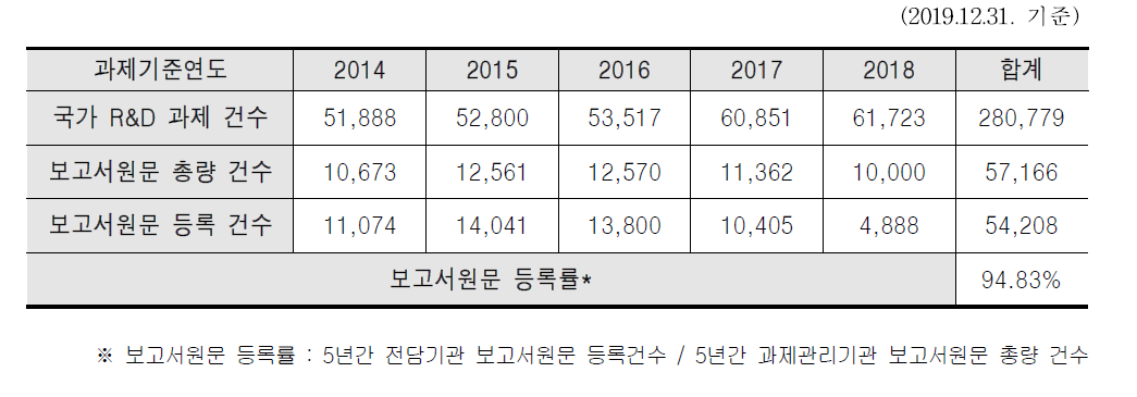 Status of obtaining National R&D report in 2019