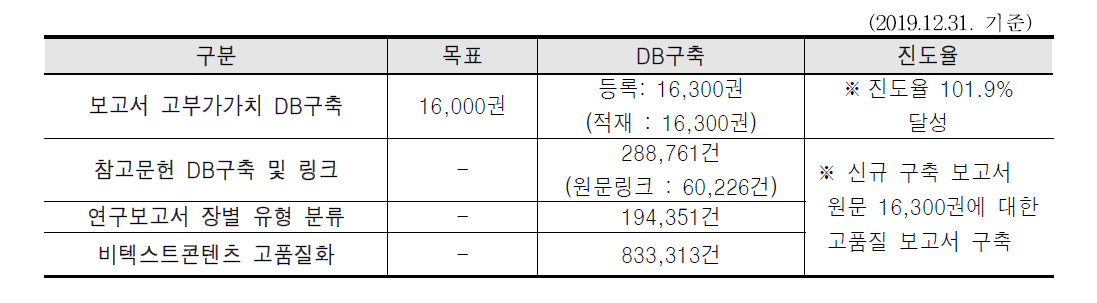 Current status of high value added report text DB construction in 2019