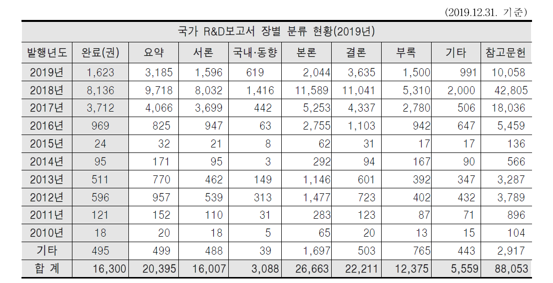 R&D Reports Pagination Results