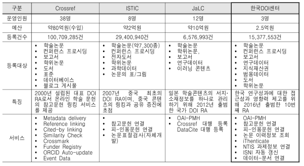 Comparison of Key Factors Between Global DOI Regiatration Agencies