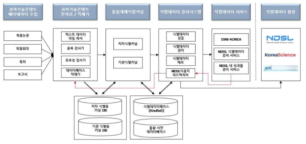 Author/Affiliation Identifier Building Process