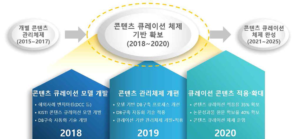 Science & Technology Content Curation Roadmap