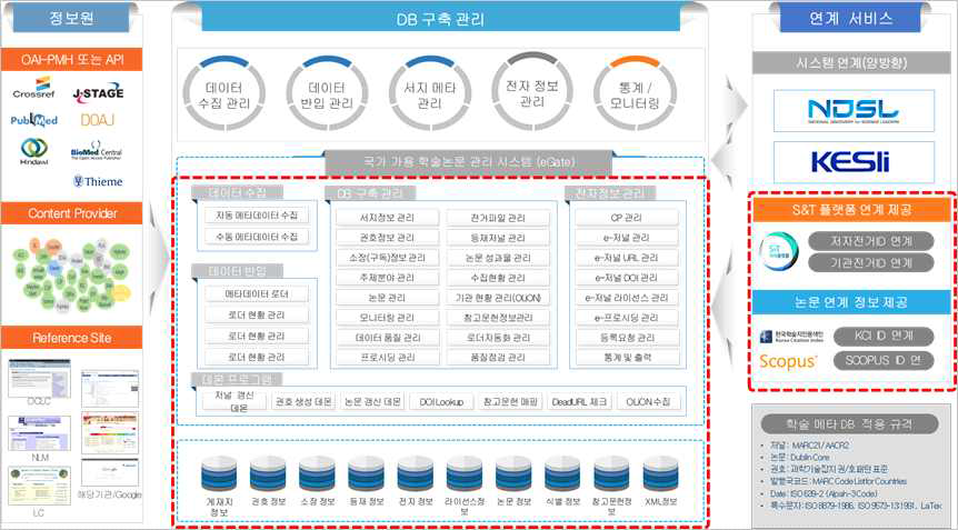 Framework of e-Gate DB