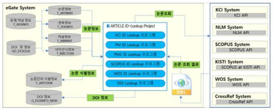 Article-ID Lookup Process