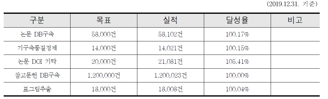 Construction Summary of KSCD in 2019