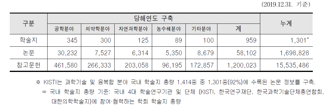 Acquisition of Korean S&T Academic Journal Papers in 2019