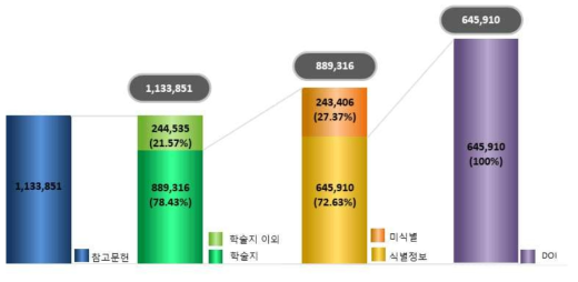 DOI Matching rate of Reference ※ 참고문헌 DOI 식별정보를 KISTI 정보서비스(KSCI/학회마을/코리아사이언스/NDSL) 적용하여 이용자의 정보 검색 편의성 증대 및 서비스 만족도 개선이 기대됨