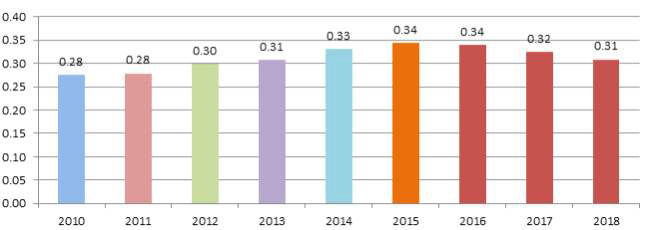 KJCR Impact Factor (2010~2018) ※ 논문별 평균 참고문헌수 지속적 증가 추세 (2010년 20.78건 -> 2018년 25.96건)