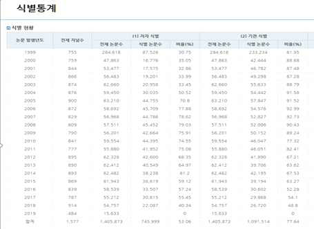 Statistics of Article Identification