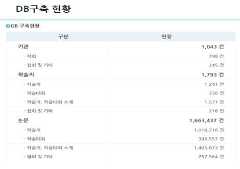 Statistics of KSCD