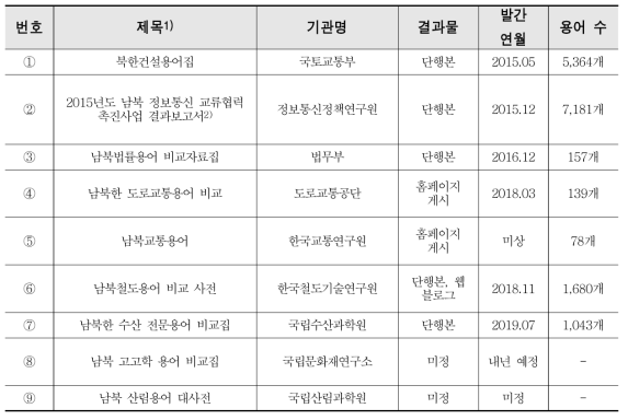 Study on terminology related to South and North Korea by field