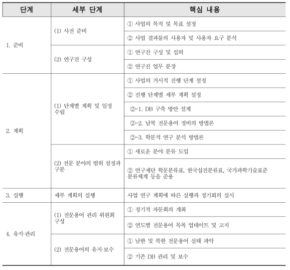 Korean Terminology Collection Management Guidelines