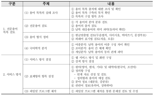 Detailed Guidelines for Korean ICT Terminology Project Management Procedures