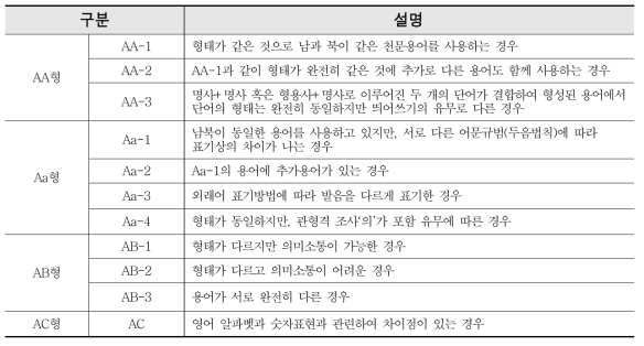 Classification criteria for Korean astronomy