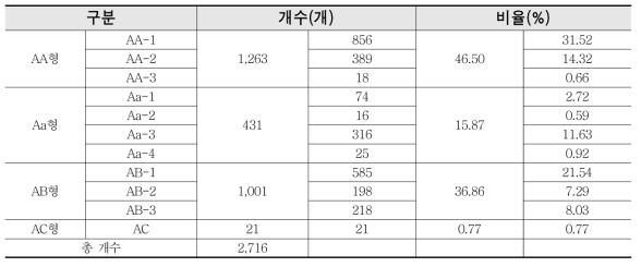 Comparison of the Number of Astronomical Terms by Classification Criteria