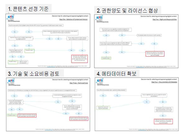 Content Selection Evaluation Decision Tree