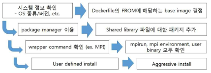 사용자 바이너리를 이용한 Dockerfile 자동생성 단계