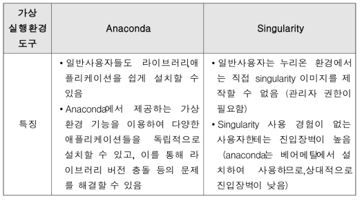 Anaconda와 Singularity의 특징 비교