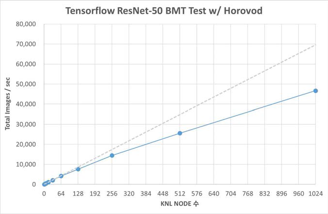 horovod+tensorflow 병렬확장성 평가