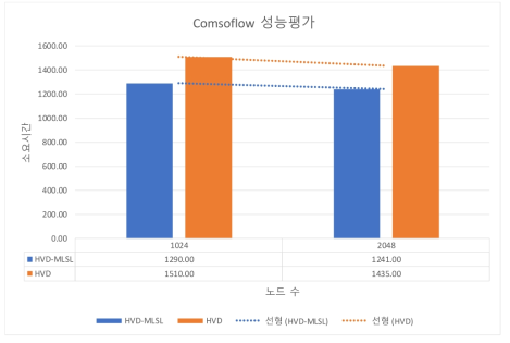 누리온에서의 cosmoflow 성능평가 (총 배치크기 16K, 50 epochs